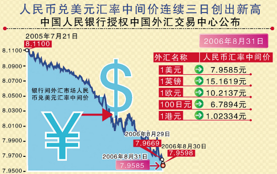 人民币兑美元汇率中间价连续三日创新高