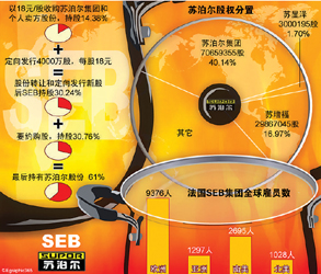此举标志着引起各界广泛关注的苏泊尔与seb的战略合作项目迈出重要一