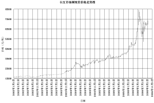 8月长江市场铜现货价格走势图_矿业新闻_中国
