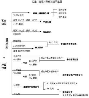 金融控股公司:证券公司做大做强之选_焦点透视