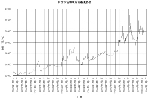 长江市场铝现货价格走势图_焦点透视