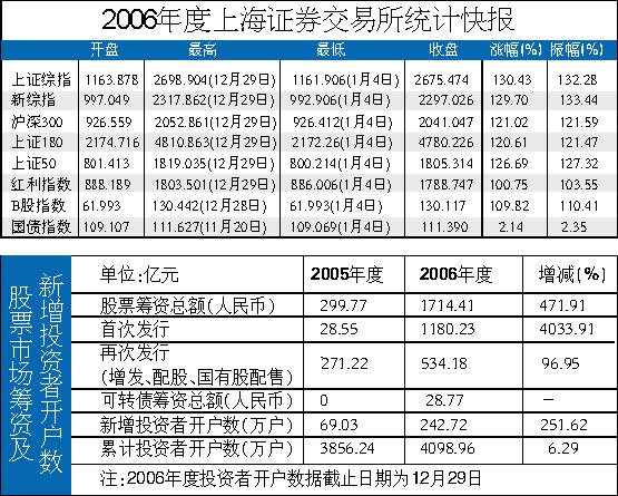 上证综指深成指再创历史新高 上证综指全年大