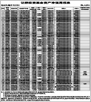 证券投资基金资产净值周报表_焦点透视