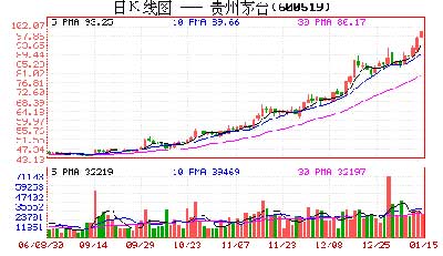 股市5年来首现百元股 贵州茅台昨日股价最高达