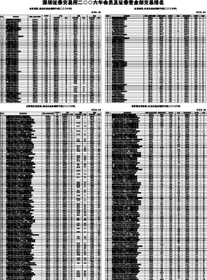 深交所2006年会员及证券营业部交易排名