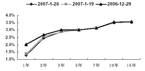 沪市非跨市场国债收益率曲线变化_焦点透视