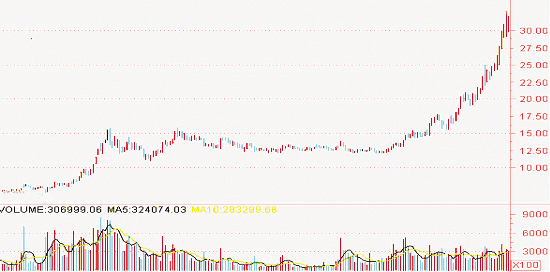 五粮液(日线前复权)6.3832.85_焦点透视