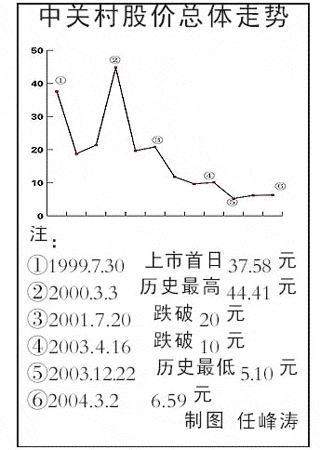 中关村遭证监会立案调查 市场人士称积弊已久