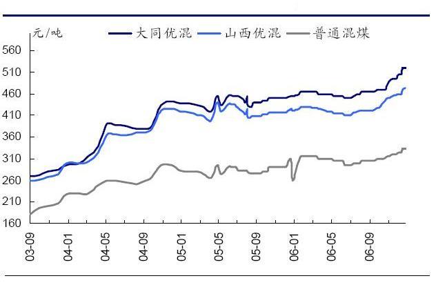 煤炭业:低估状态将被市场纠正_行业研究