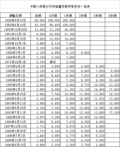 中国人民银行历年储蓄存款利率变动一览表_滚