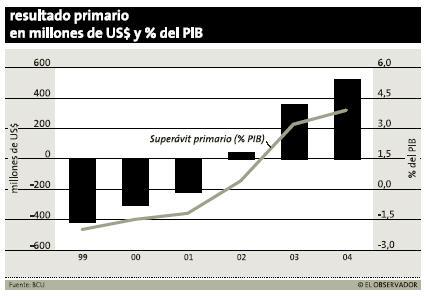 2004年乌拉圭中央财政收支状况(组图)_滚动新