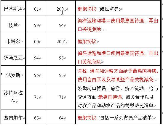 大阿拉伯自由贸易区及加强我同阿拉伯国家贸易