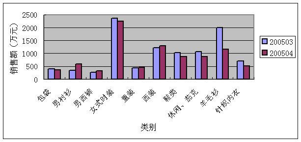 四月份上海市场服装零售情况分析(组图)_滚动