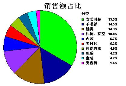 四月份上海市场服装零售情况分析(组图)_滚动