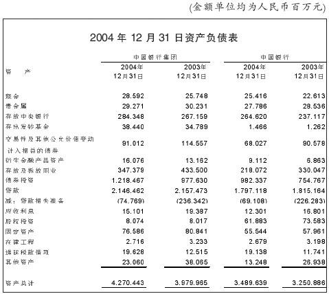 中国银行股份有限公司2004年度报告摘要(组图