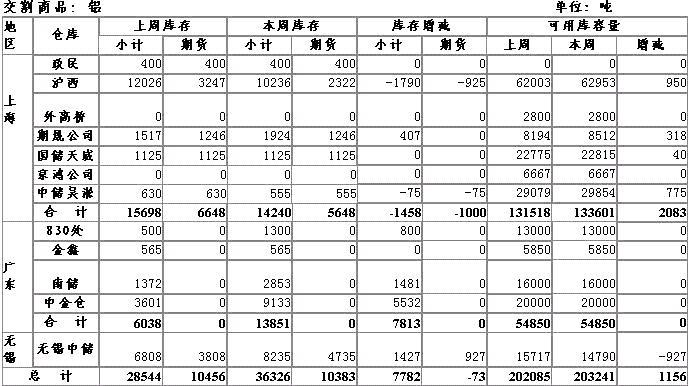 上海期货交易所指定交割仓库铜、铝库存周报(