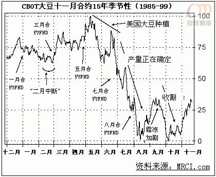 CBOT󶹡ڻ۸У£(ͼ)