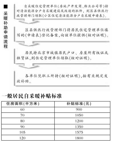 北京分户采暖每平米补贴15元 低保户可补180