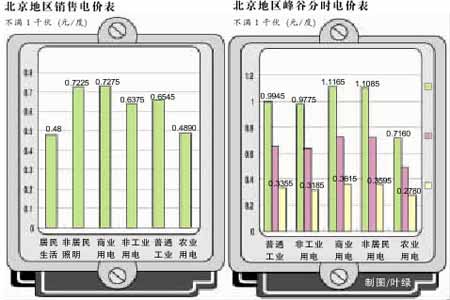 北京拟试点居民用电峰谷价 高峰用电得多花钱