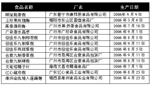 海口工商局抽检10种食品二氧化硫超标严重