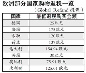 欧洲购物退税门槛不高_国际财经