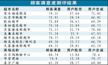 北京公布商场超市顾客满意测评结果 天客隆垫