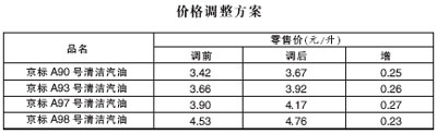 北京汽油价平均每升上调两毛五柴油煤油价不变