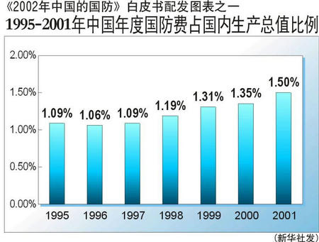 中国国防费占财政支出比例22年下降近10个百