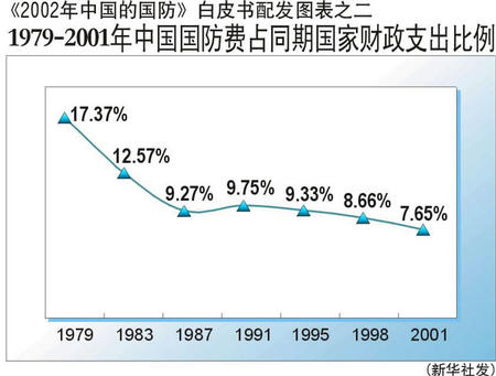 中国国防费占财政支出比例22年下降近10个百