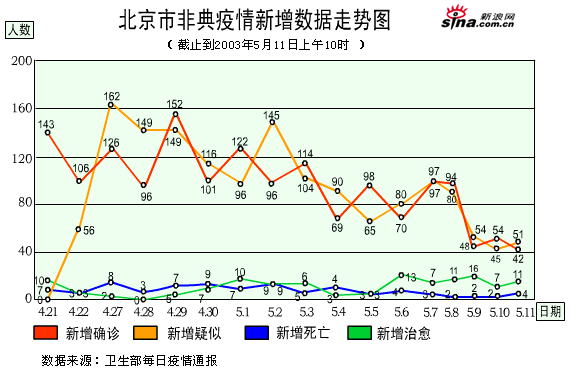 图表:中国内地、北京非典疫情新增数据走势图