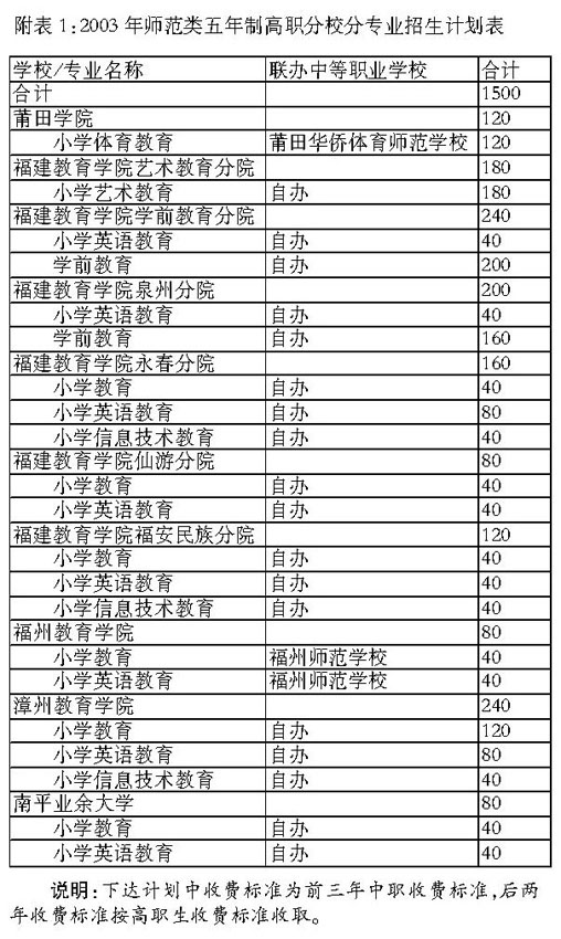 2003年师范类五年制高职分校分专业招生计划表