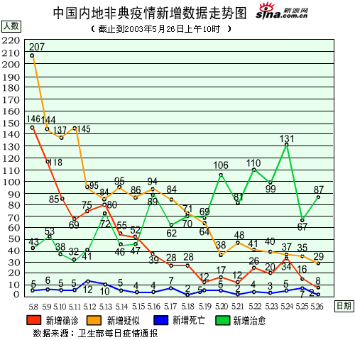 图表:全国内地、北京非典疫情新增数据走势图