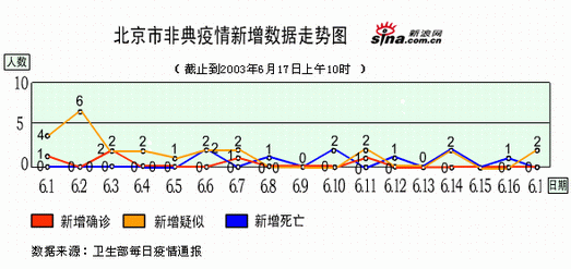 图表:全国内地、北京非典疫情新增数据走势图