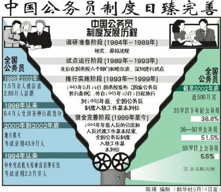 图文:(政策解读)图表:中国公务员制度日臻完善