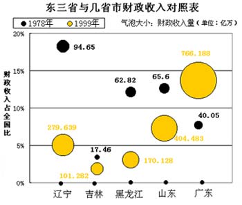 图表:东三省与几省市财政收入对照