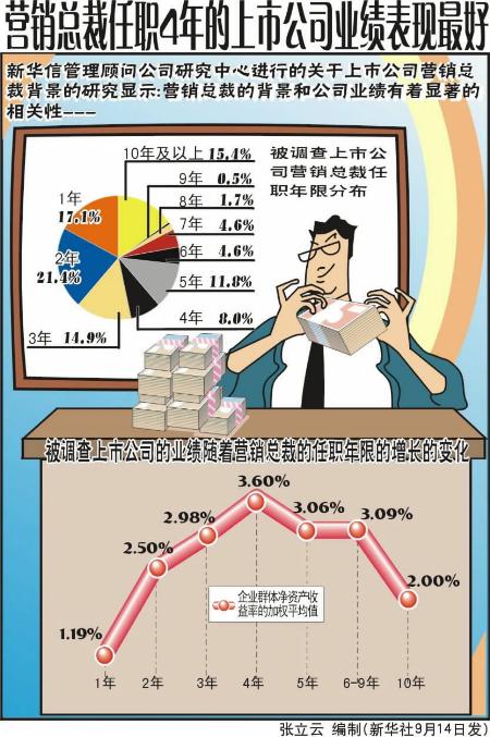 图文:营销总裁任职4年的上市公司业绩表现最好