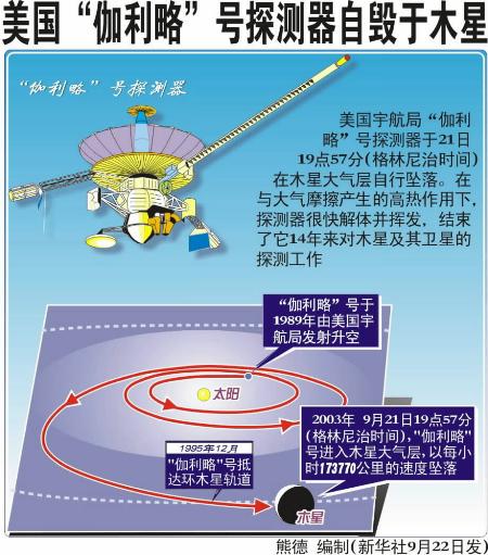 图文:美国"伽利略"号探测器自毁于木星