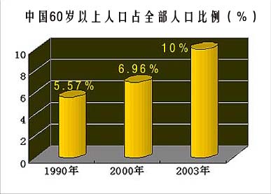 中国人口老龄化部分数据统计