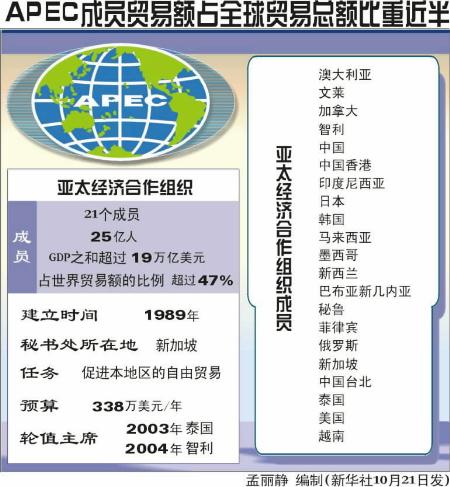 图文:(国际要闻)图表:APEC成员贸易额占全球贸