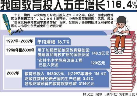 图文:图表:(教育)我国教育投入五年增长116.4%