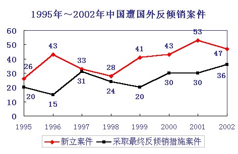 图表1995年2002年中国遭国外反倾销案件情况