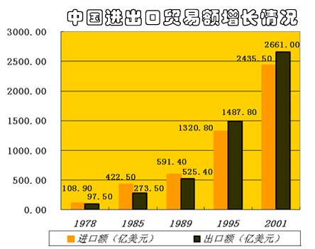 中国改革开放以来进出口贸易额增长情况