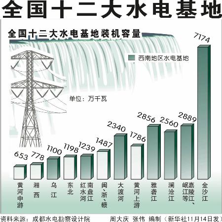 图文:图表:(财经播报)全国十二大水电基地(配文字)