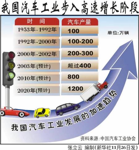 图文:图表:(财经播报)我国汽车工业步入高速增