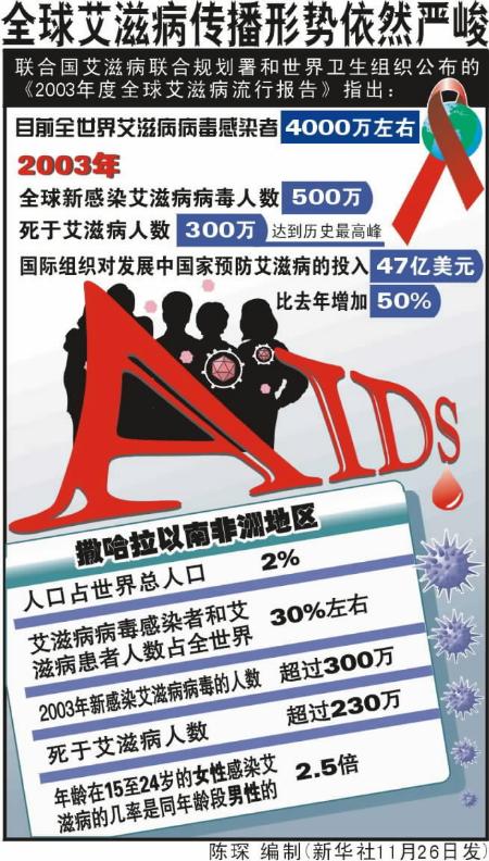 艾滋病症状_艾滋病人口趋势图表
