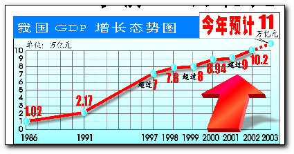 中国gdp快速增长的主要原因_2020年中国GDP超百万亿,三大原因成就 全球唯一正增长