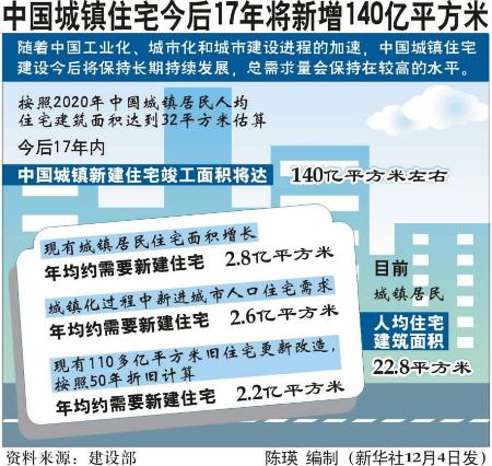 图表:中国城镇住宅今后17年将新增140亿平方