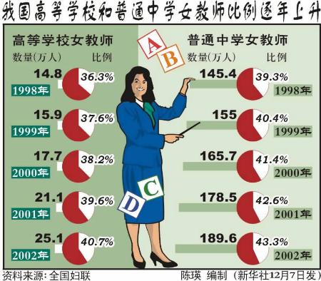 图文:图表:我国高等学校和普通中学女教师比例