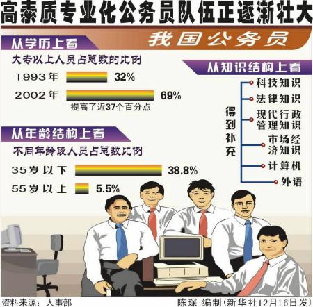 图文:图表:(国内时事)高素质专业化公务员队伍正逐渐