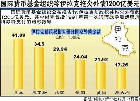 图文:图表:(财经播报)国际货币基金组织称伊拉克拖欠